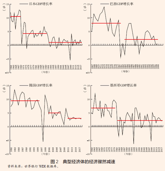 gdp潜在增长率什么意思_韦森 中国经济的现实格局与长期经济增长前景(3)