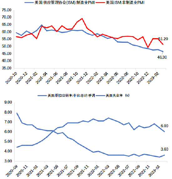 美国经济前景恶化，贵金属上方还有多少空间？