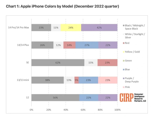 iPhone߻iPhone 14ϸƫɫ