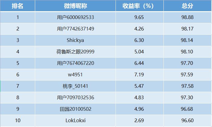 【十年基金大赛第二年】第10周战报:TOP10中6位收益超5%!牛基TOP5中3只重仓煤炭(可订阅牛人实时调仓)