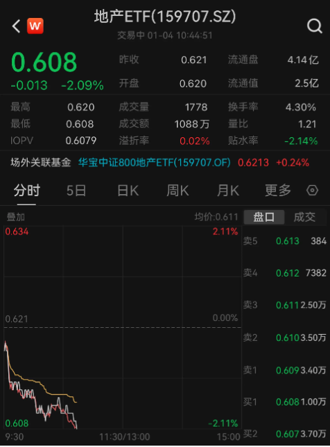 基本面偏弱，地产板块继续调整！地产ETF（159707）盘中下跌2%，机构：需求端仍存在结构性机会