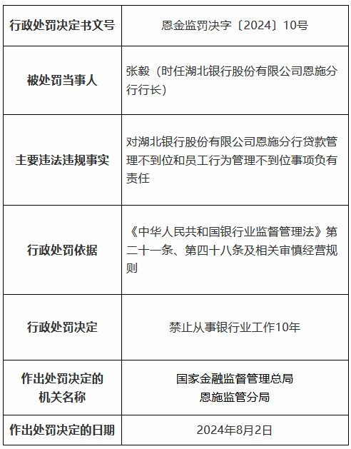 湖北银行恩施分行因贷款管理不到位和员工行为管理不到位被罚90万元 一名时任高管被终身禁业