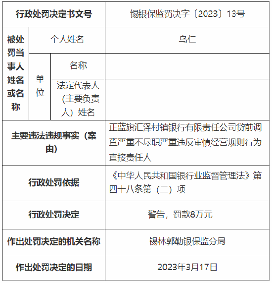 正蓝旗汇泽村镇银行多人被罚:一人被取消5年董事任职资格,十人累计被罚83万元