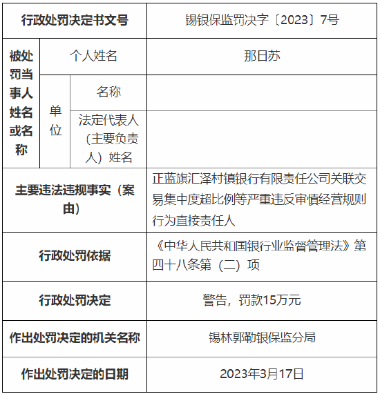 正蓝旗汇泽村镇银行多人被罚:一人被取消5年董事任职资格,十人累计被罚83万元