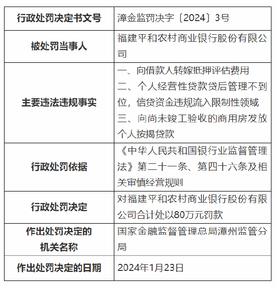 因向借款人转嫁抵押评估费用等 福建平和农村商业银行及旗下支行被罚超百万元