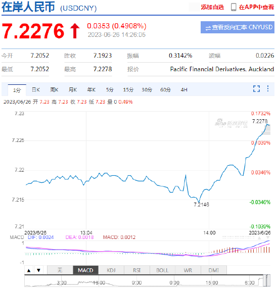 离岸人民币跌破7.23关口，日内贬值逾150点 在岸跌破7.22