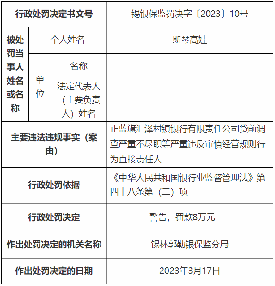 正蓝旗汇泽村镇银行多人被罚:一人被取消5年董事任职资格,十人累计被罚83万元
