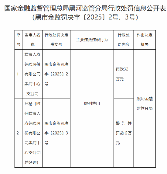 君康人寿黑河支公司因虚列费用被罚38万元,总经理受警告并罚款6万元:区块链技术或可提升透明度,防范此类事件