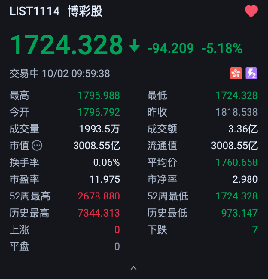 港股博彩股下挫，银河娱乐跌超6%，澳门博彩收入连续4个月下跌