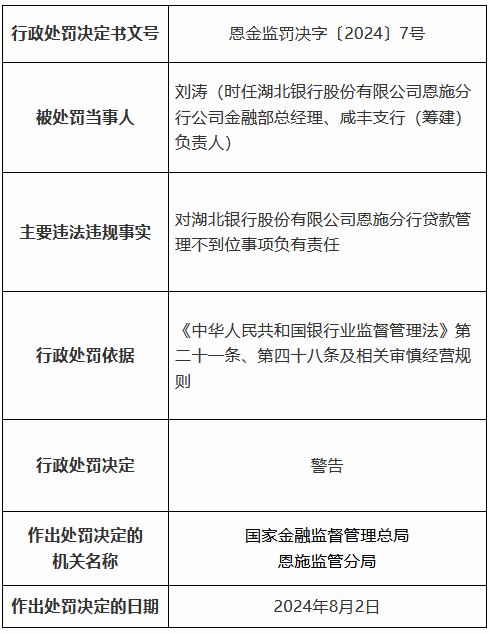 湖北银行恩施分行因贷款管理不到位和员工行为管理不到位被罚90万元 一名时任高管被终身禁业