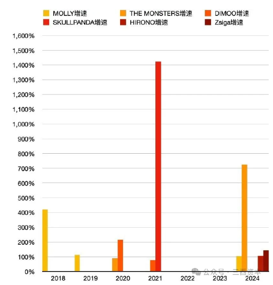 数据来源:泡泡玛特招股书与历年财报 图表制作:三酉资本