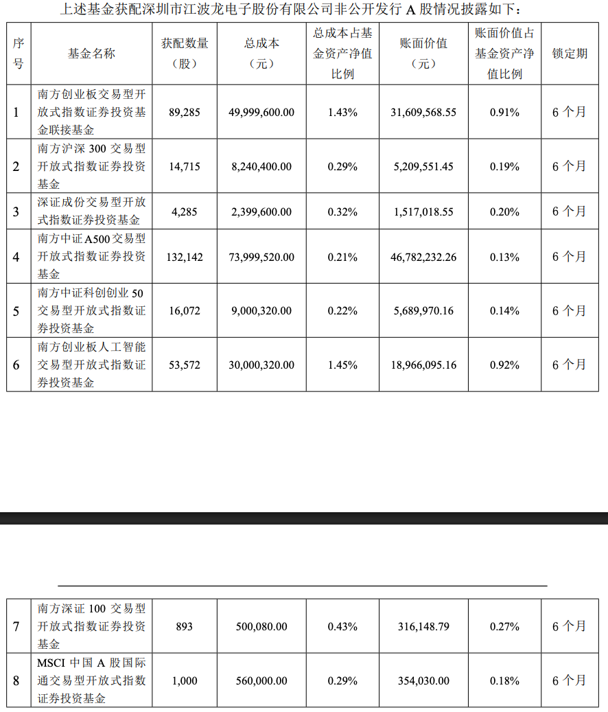 南方基金2.01亿定增江波龙浮亏0.72亿 8只指数基金“组团”参与