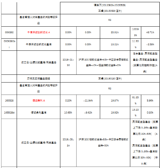 二季报来了,中信保诚基金经理这样调仓......
