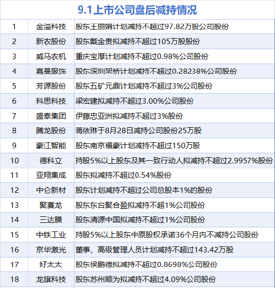 9月1日增减持汇总:贵州茅台增持 科思科技等18股减持(表) 第2张 9月1日增减持汇总:贵州茅台增持 科思科技等18股减持(表) 第2张