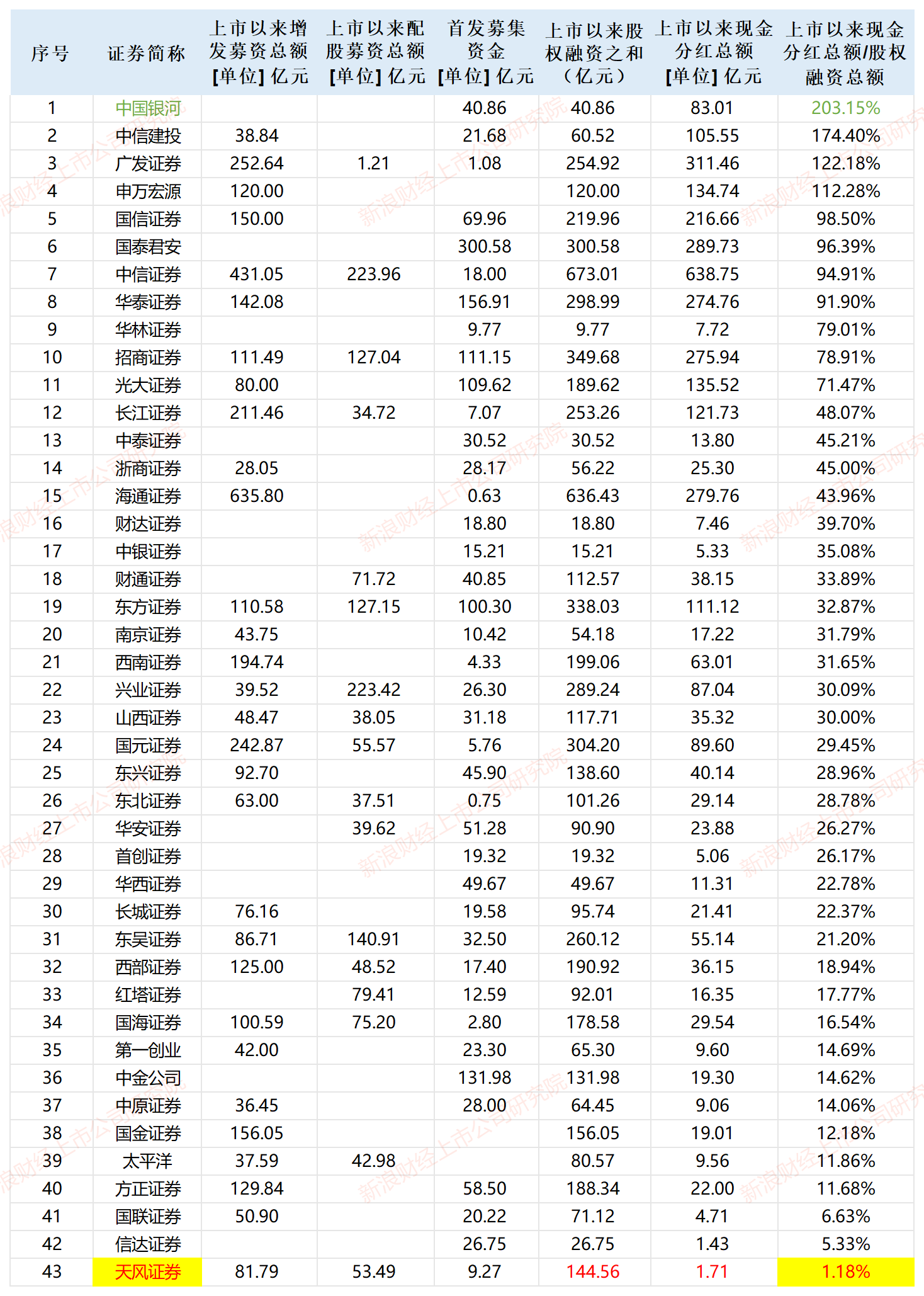 注：上市券商募资与分红情况；来源：wind