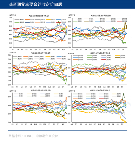 中粮期货:元旦节日提振,鸡蛋需求能否给力一把?