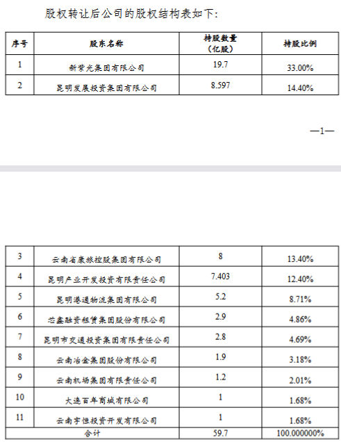 诚泰保险：昆明产投向昆明发展转让公司5970万股股份