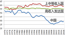 国民收入占gdp