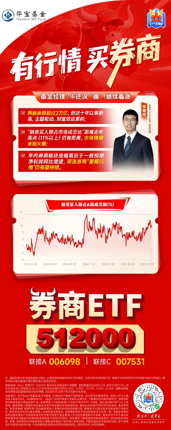 A股接连突破!“牛市旗手”券商ETF(512000)基金经理:牛还没“疯”,继续看涨 第1张 A股接连突破!“牛市旗手”券商ETF(512000)基金经理:牛还没“疯”,继续看涨 第1张