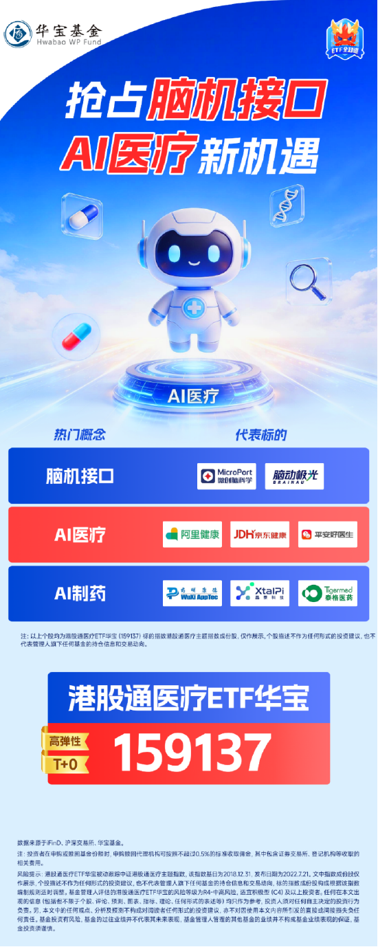 医飞冲天!港股通医疗9连阳创纪录,159137涨声不断!AI医疗、脑机接口、CXO多点开花,阿里健康盘中狂飙20%