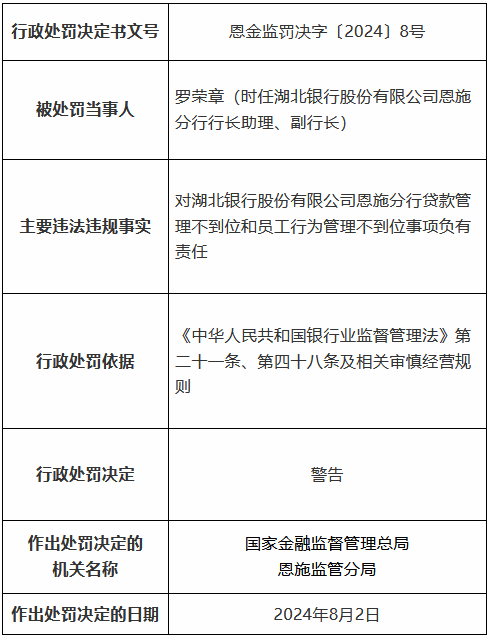 湖北银行恩施分行因贷款管理不到位和员工行为管理不到位被罚90万元 一名时任高管被终身禁业