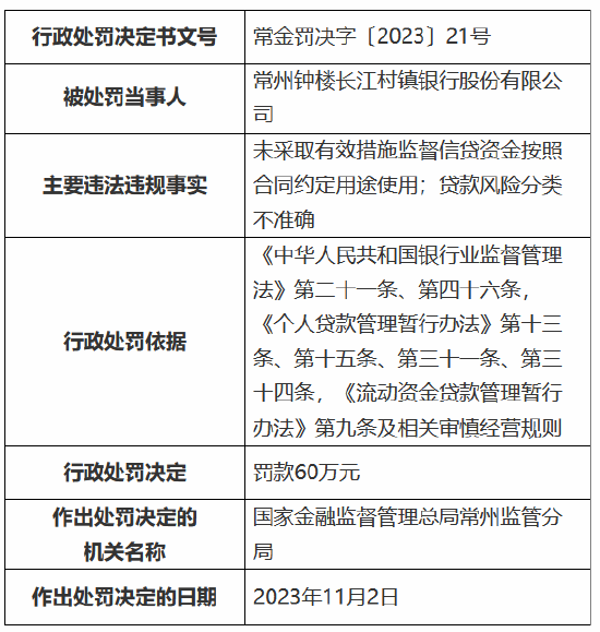 因贷款风险分类不准确等事由，常州钟楼长江村镇银行被罚60万元