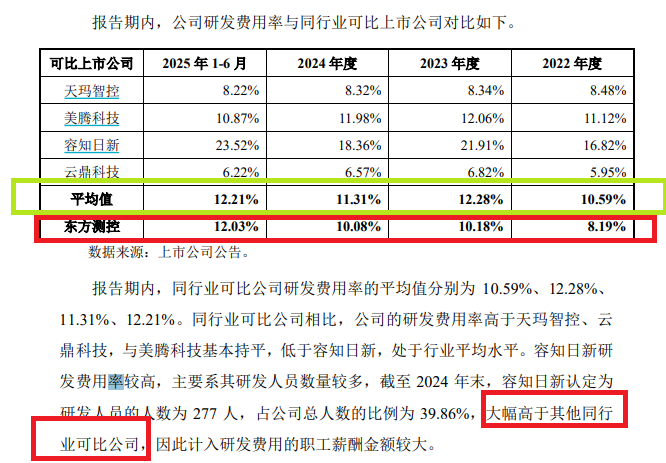 东方测控科创板IPO：迟到23年的评估报告难释疑 研发人员数量占比显著低于同行