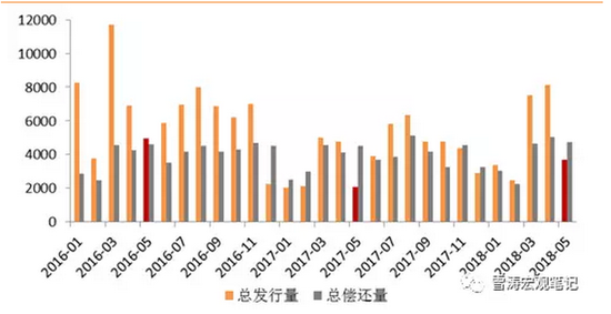 图1：近三年5月企业发债量为春节外年内低点