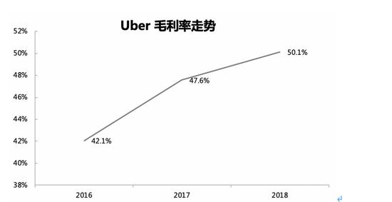 数据来源:Uber 招股书(截至2019年4月13日)