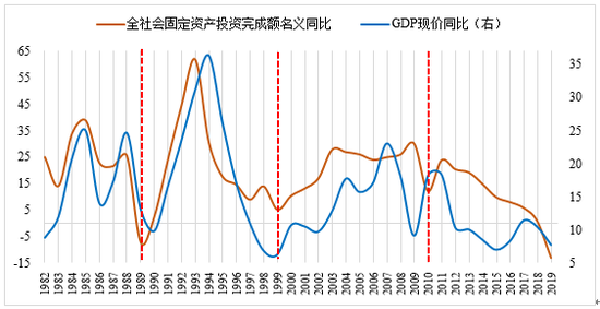 1999 gdp_中国gdp增长图