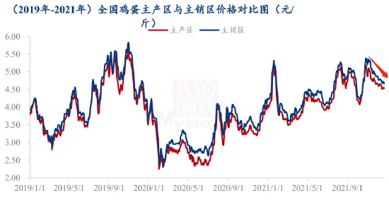 华联期货:存栏恢复缓慢 蛋价趋稳
