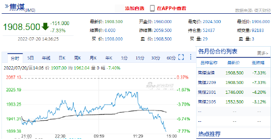 快讯：焦煤期货主力合约跌超7%