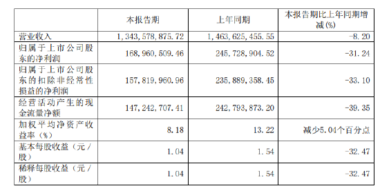 配偶短线交易公司股票获利逾3万元 建业股份时任监事崔元存被予以监管警示