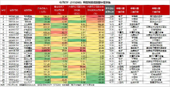 苹果官宣发布会!芯片龙头澜起科技归母净利大增6倍!一基双拼果链+芯片的电子ETF(515260)单日吸金918万元 第3张 苹果官宣发布会!芯片龙头澜起科技归母净利大增6倍!一基双拼果链+芯片的电子ETF(515260)单日吸金918万元 第3张