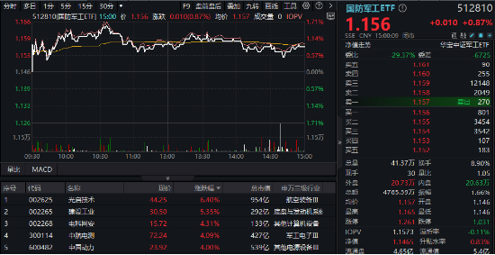 分化!成飞本周登陆A股,中航电测先涨为敬!业绩骤降,铖昌科技一字跌停!国防军工ETF(512810)放量两连阳