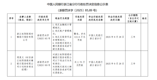 2025 年属鼠人事业机遇:生肖鸡刑太岁注意事项-浙江松阳恒通村镇银行被罚122.6万元：违反金融统计管理规定等