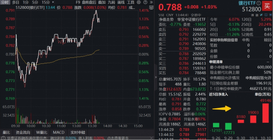 爱情运:在线测算运势www.jixiangqiming.vip：-机构：关税不确定性催生防御性配置需求，银行股直线拉升，百亿银行ETF（512800）放量涨逾1%