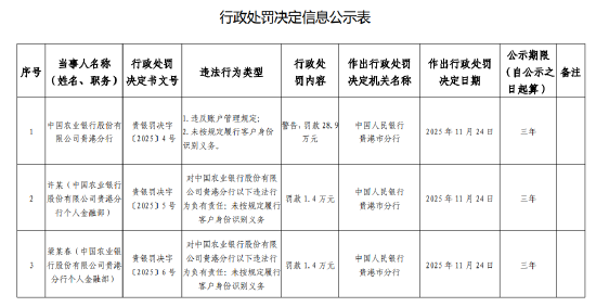 农业银行贵港分行被罚28.9万元：违反账户管理规定、未按规定履行客户身份识别义务
