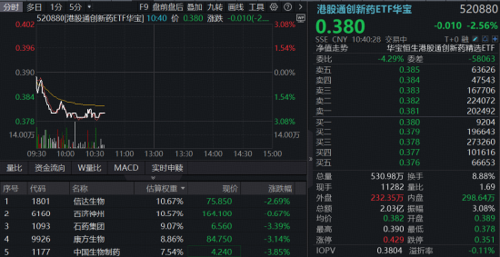 创新药再陷调整！场内唯一药ETF止步四连涨，港股通创新药大面积飘绿，520880跌逾2.5%