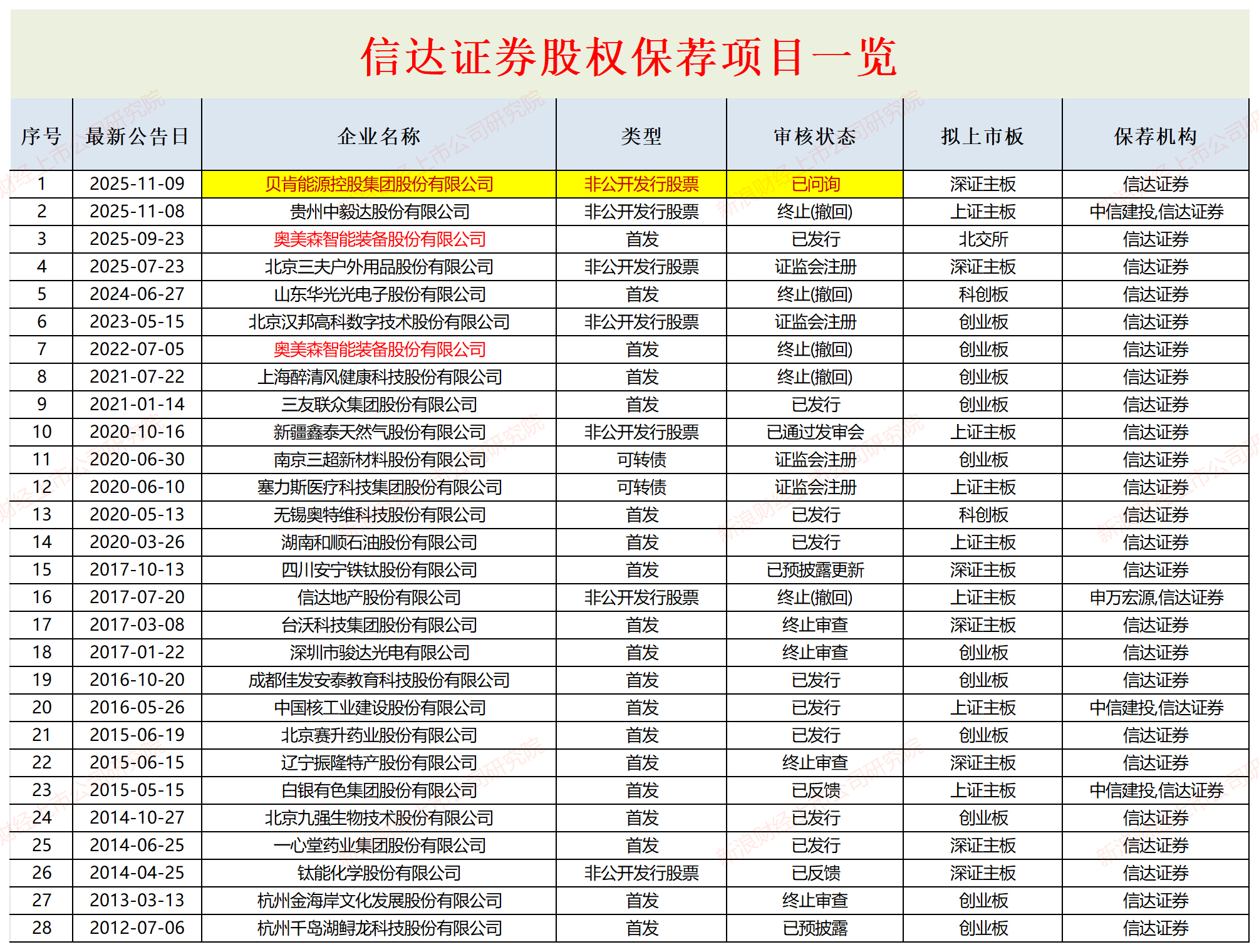 世间或再无信达证券：股权储备项目仅剩一家 贝肯能源定增减持资本局迷雾重重|投行排雷