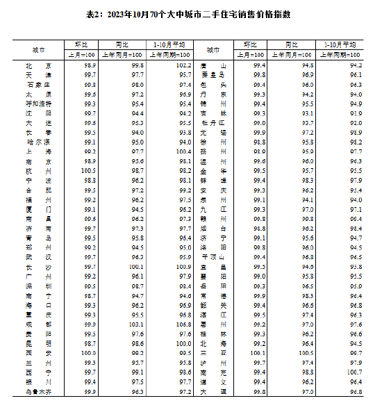国家统计局：10月份各线城市商品住宅销售价格环比下降 同比涨跌互现