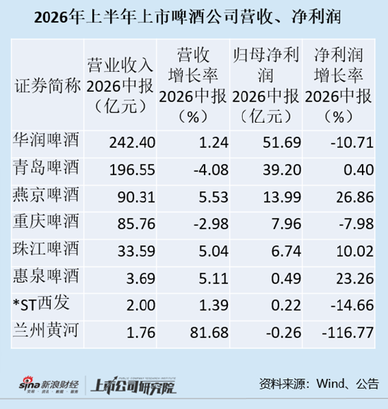 啤酒半年报|青岛啤酒营收减少销量下滑 大众产品成拖累