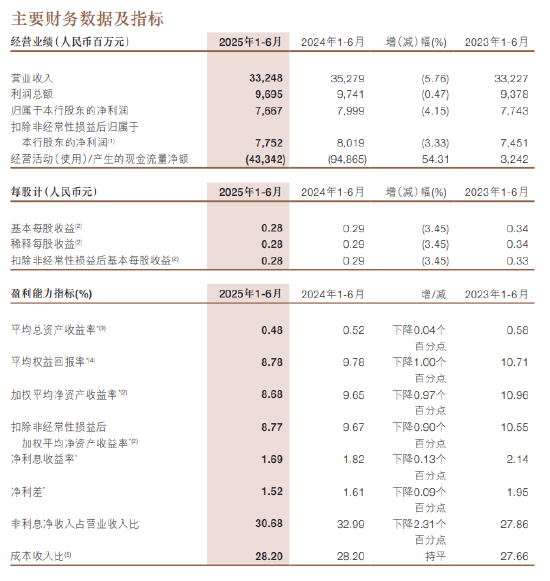 浙商银行：2025年上半年净利润76.67亿元，同比下降4.15%
