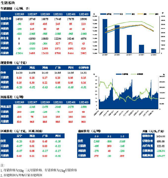 生猪:二次育肥入场,短期观望