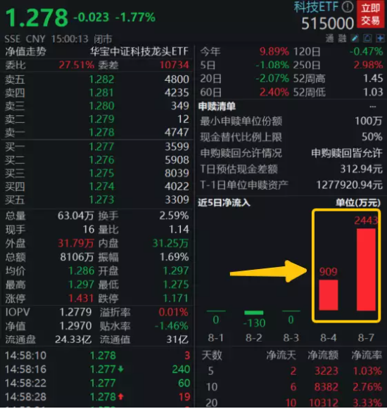 【ETF操盘提示】逢跌抢筹,科技ETF(515000)单日获2400万元增仓!通信设备龙头跌停,机构力挺!医药风暴何时休?