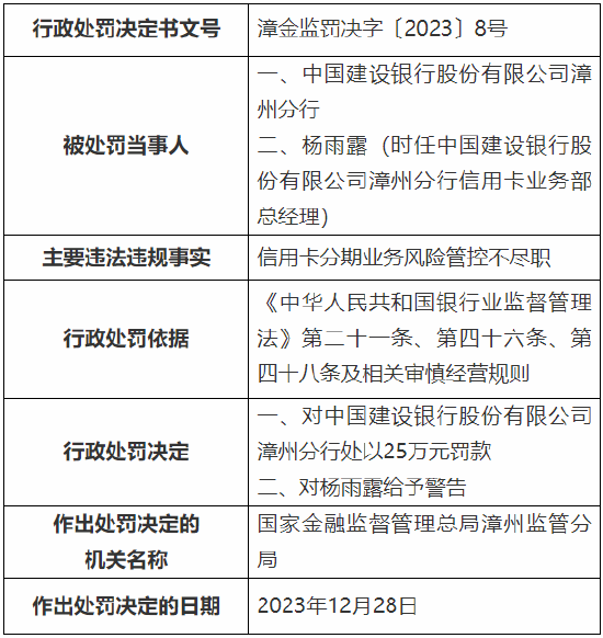 信用卡分期业务风险管控不尽职 建行漳州分行被罚25万元