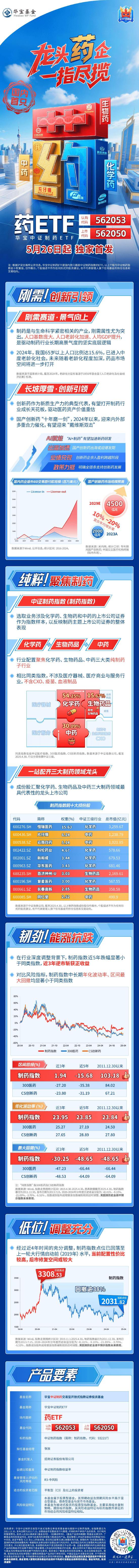 龙头药企,一指尽揽!国内首只“药ETF”(认购:562053/上市:562050)乘势发行中 第1张 龙头药企,一指尽揽!国内首只“药ETF”(认购:562053/上市:562050)乘势发行中 第1张