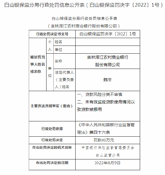 因贷款风险分类不审慎等问题 吉林浑江农商行被罚款60万元