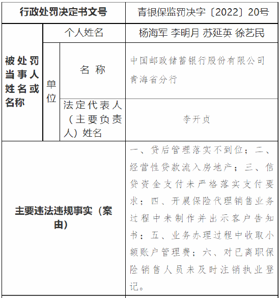 因贷后管理落实不到位等 邮储银行青海省分行被罚86.3万元