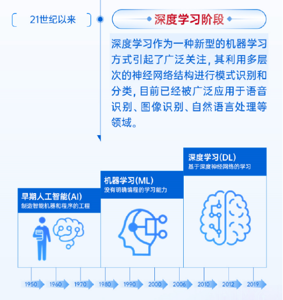 一图看懂‘人工智能’的崛起之路！图解系列之一